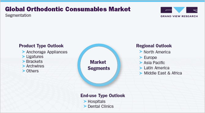 Global Orthodontic Consumables Market Segmentation