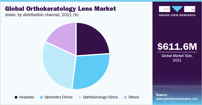 Global orthokeratology lens market share, by distribution channel, 2021 (%)