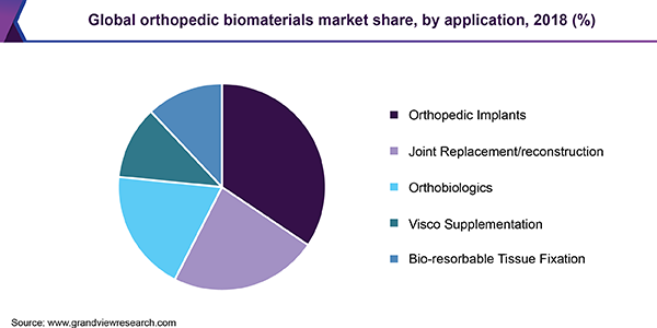 Global orthopedic biomaterials market share, by application, 2018 (%)