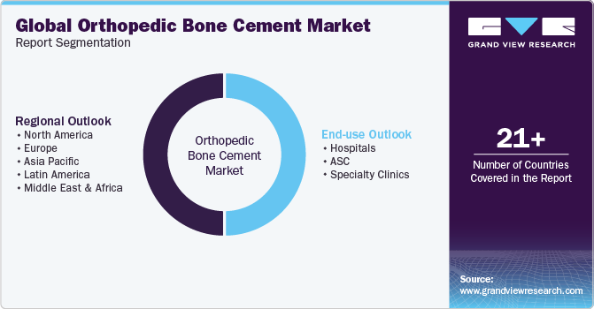 Global Orthopedic Bone Cement Market Report Segmentation