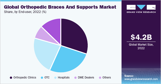 Global orthopedic braces and supports market share, by end use, 2021 (%)