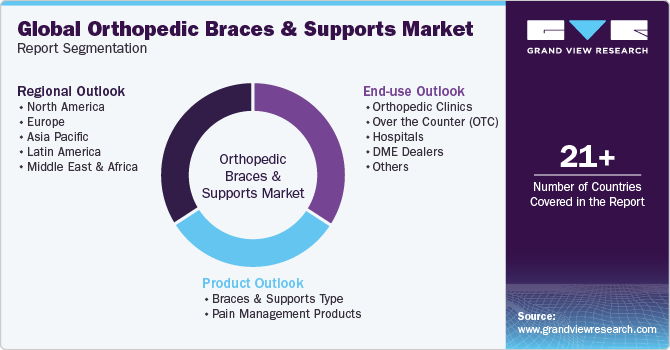 Global Orthopedic Braces & Supports Market Report Segmentation
