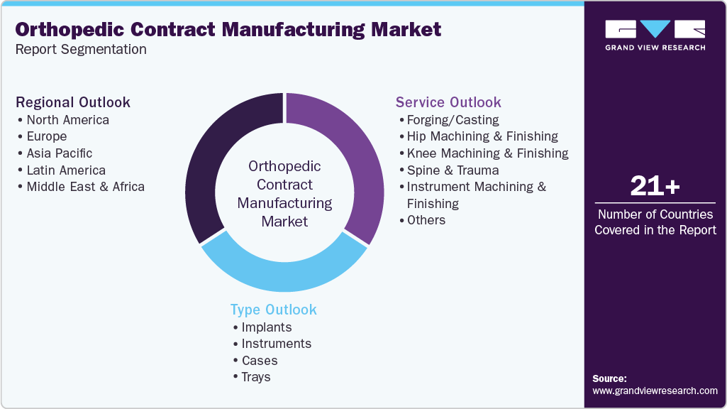 Global Orthopedic Contract Manufacturing Market Report Segmentation