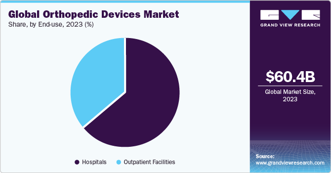 Global Orthopedic Devices Market share and size, 2023
