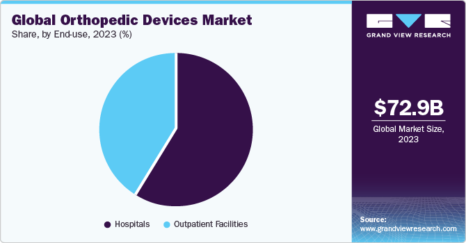 Global orthopedic devices market share, by product, USD Million, 2017 (%)