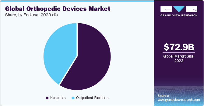 Global Orthopedic Devices Market share and size, 2022