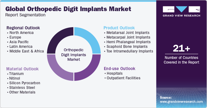 Global Orthopedic Digit Implants Market Report Segmentation