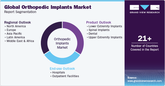 Global Orthopedic Implants Market Report Segmentation