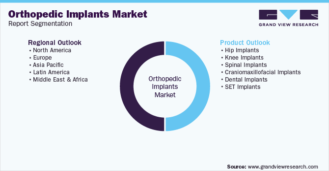Global Orthopedic Implants Market Segmentation