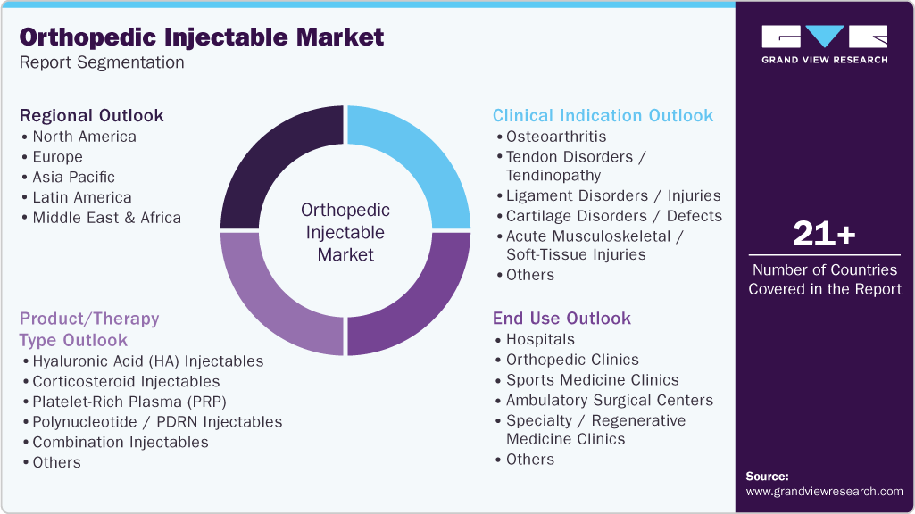 Global Orthopedic Injectable Market Report Segmentation