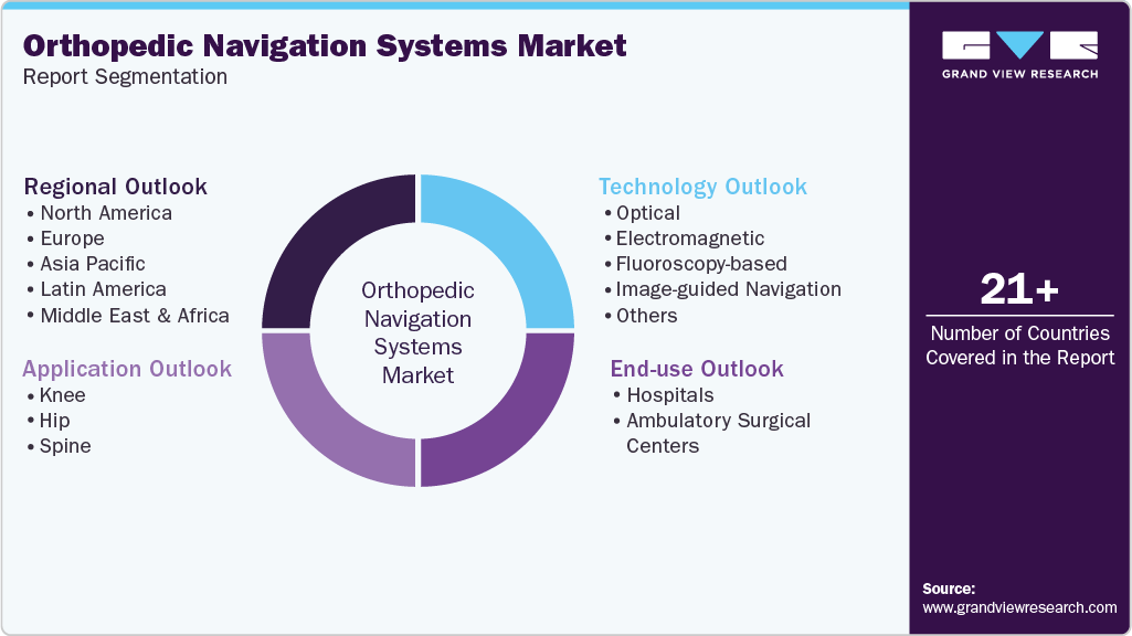 Global Orthopedic Navigation Systems Market Report Segmentation