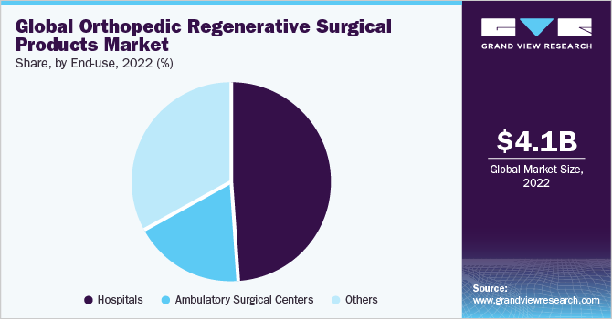 Global orthopedic regenerative surgical products market, by end user, 2020 (%)