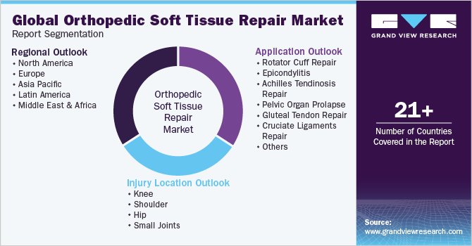 Global Orthopedic Soft Tissue Repair Market Report Segmentation