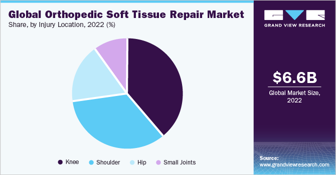 Global orthopedic soft tissue repair market share, by injury location, 2020 (%)