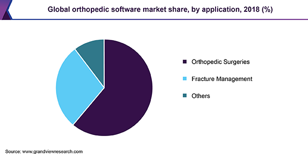 Global orthopedic software market share