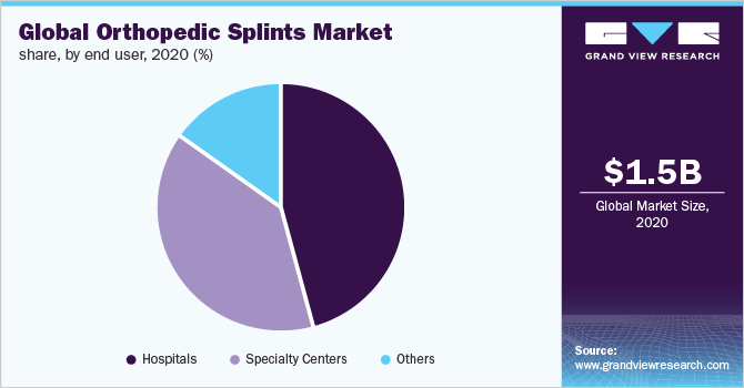 Global orthopedic splints market share, by enduser, 2020 (%)