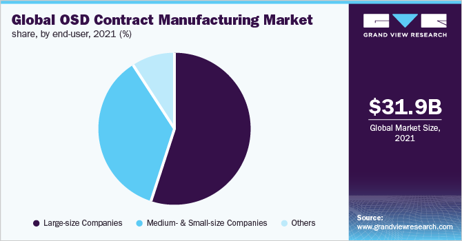 Global OSD contract manufacturing market share, by end-user, 2021 (%)