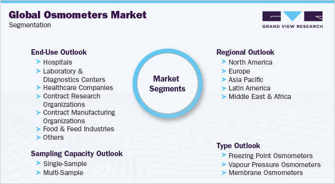 Global Osmometers Market Segmentation