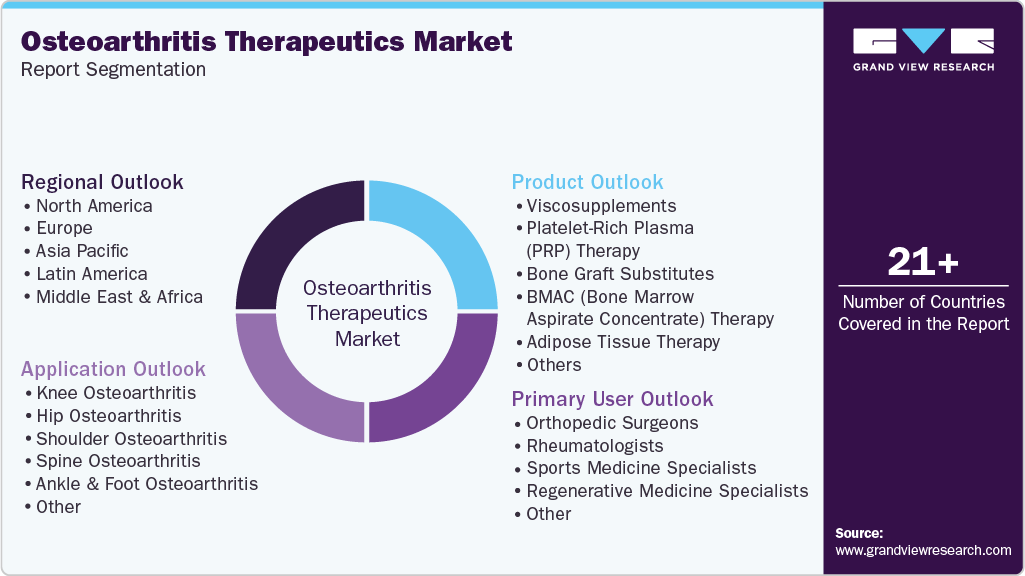 Global Osteoarthritis Therapeutics Market Report Segmentation