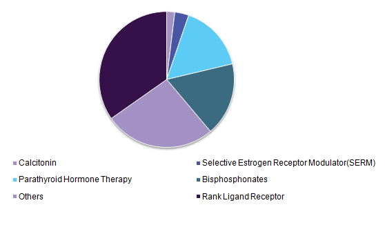 Global osteoporosis branded drugs market