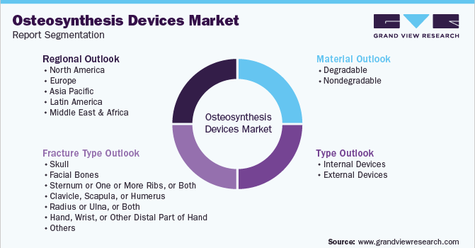 Global Osteosynthesis Devices Market Segmentation