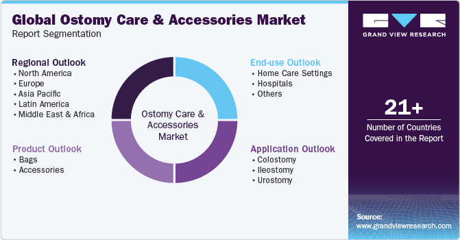 Global Ostomy Care And Accessories Market Report Segmentation