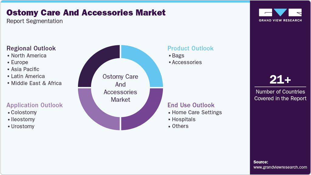 Global Ostomy Care And Accessories Market Report Segmentation