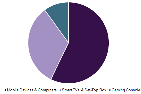 Global OTT devices and services market, by revenue source, 2016 (%)