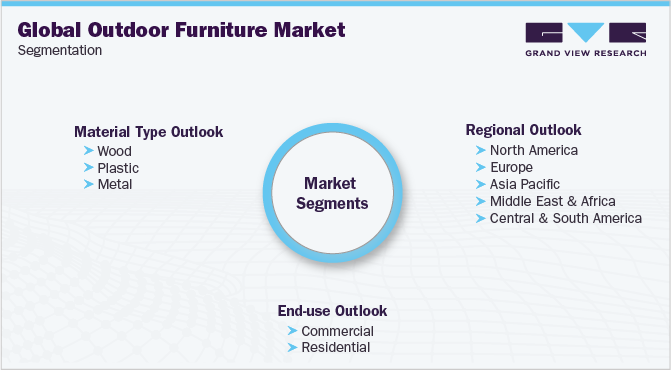 Global Outdoor Furniture Market Segmentation