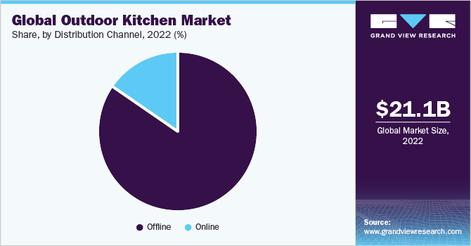 Global outdoor kitchen market share, by distribution channel, 2021 (%)