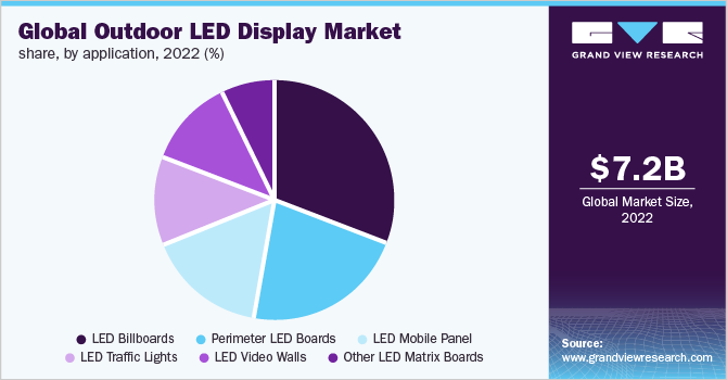  Global Outdoor LED Display Market Share, By Application, 2022 (%)
