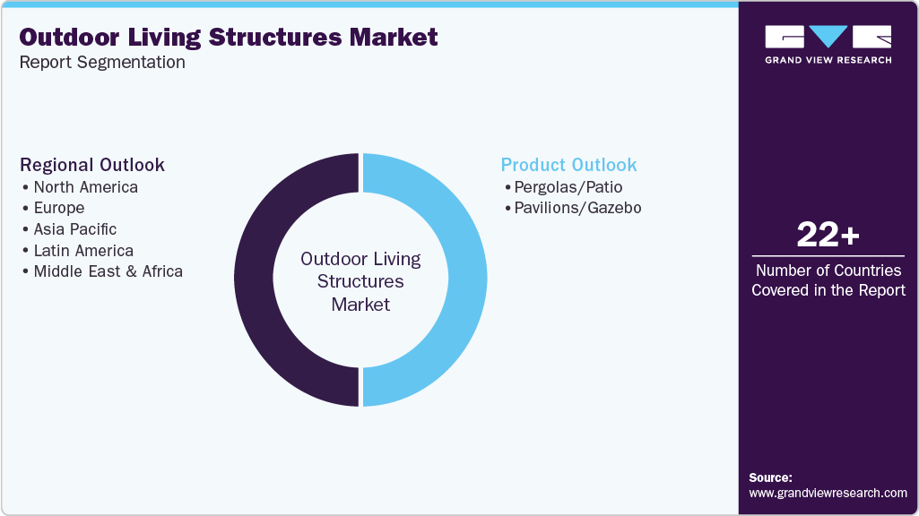 Global Outdoor Living Structures Market Report Segmentation