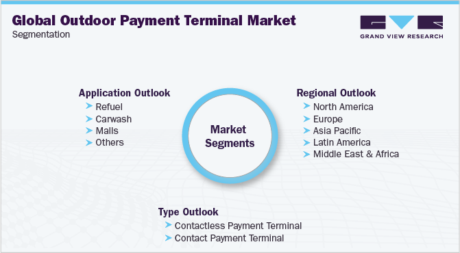 Global Outdoor Payment Terminal Market Segmentation
