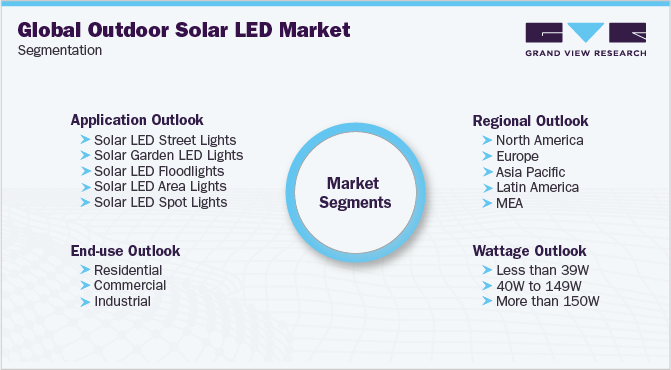 Global Outdoor Solar LED Market Segmentation