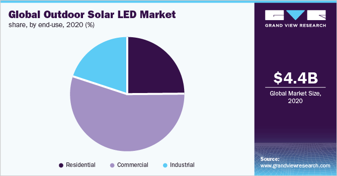 Global outdoor solar LED market share, by end-use, 2020 (%)