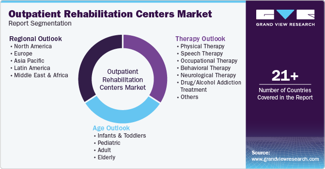 Global Outpatient Rehabilitation Centers Market Report Segmentation