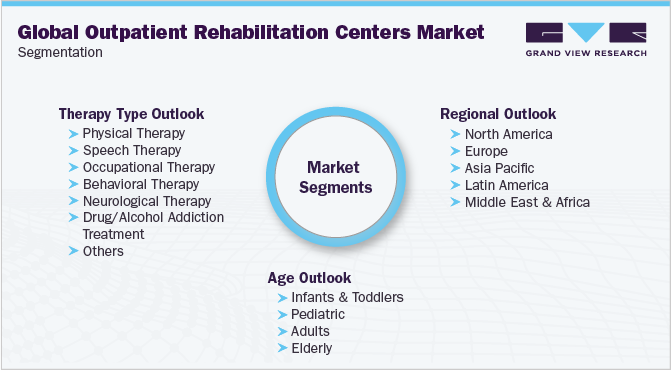 Global Outpatient Rehabilitation Centers Market Segmentation