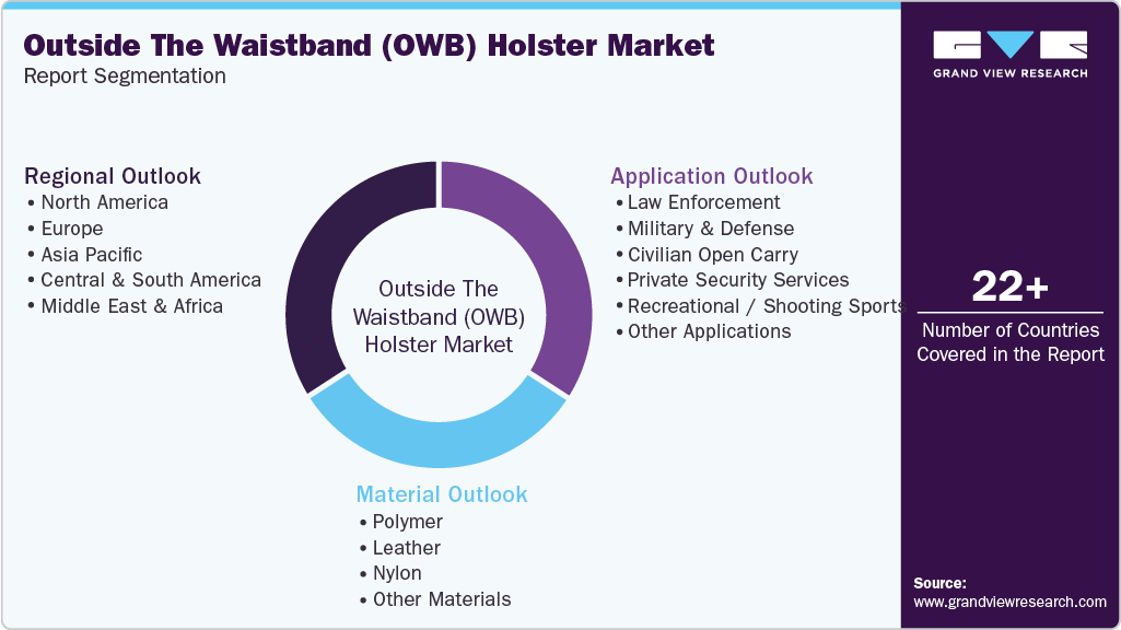 Global Outside The Waistband Holster Market Report Segmentation