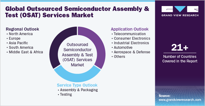 Global Outsourced Semiconductor Assembly And Test Services Market Report Segmentation