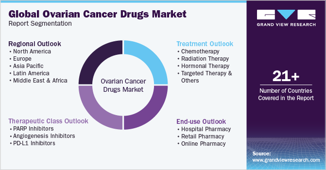 Global Ovarian Cancer Drugs Market Report Segmentation