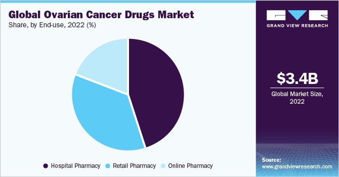 Global ovarian cancer drugs market share and size, 2022