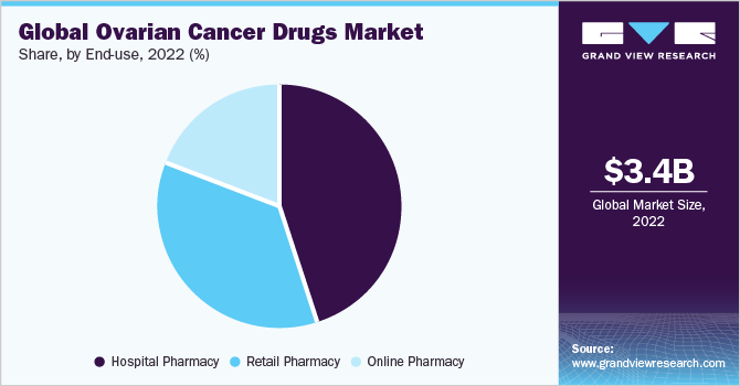 Global Ovarian Cancer Drugs Market Share, by Country, 2016 (%)