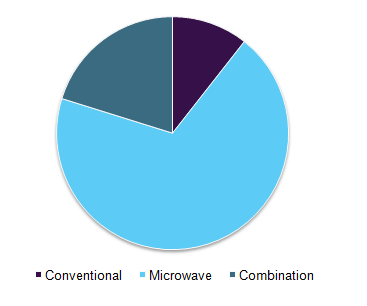 Global ovens market, by product, 2015 (USD Million)