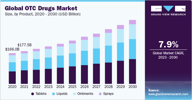 Global OTC Drugs Market Size, By Product, 2020 - 2030 (USD Billion)