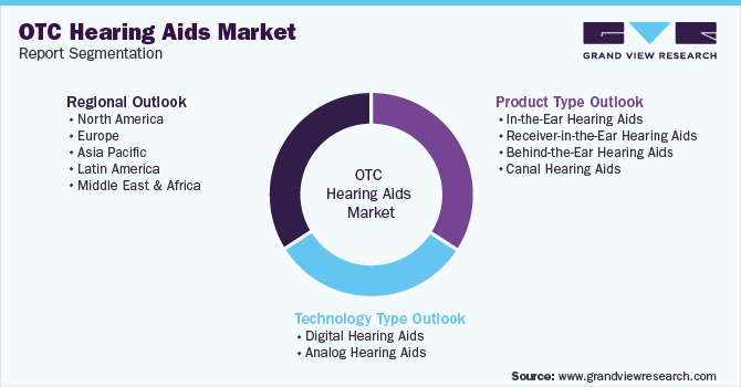 Global Over-The-Counter Hearing Aids Market Segmentation