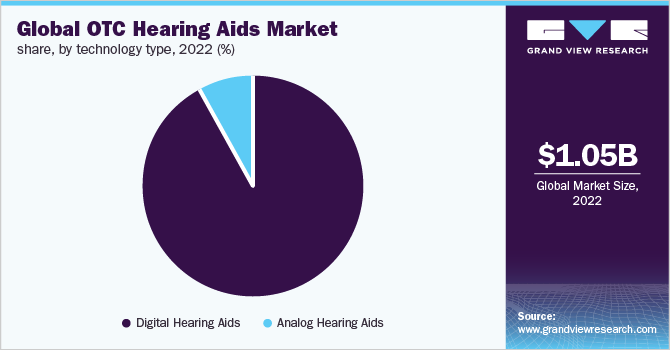 Global over-the-counter hearing aids market share, by technology type, 2022 (%)