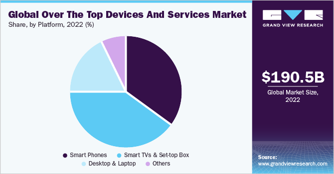 Global Over The Top Devices and Services Market share and size, 2022