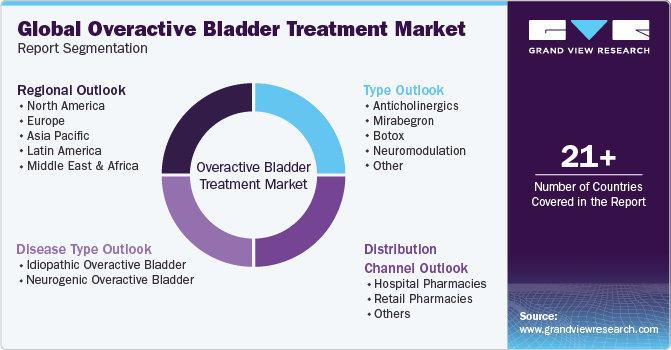 Global Overactive Bladder Treatment Market Report Segmentation