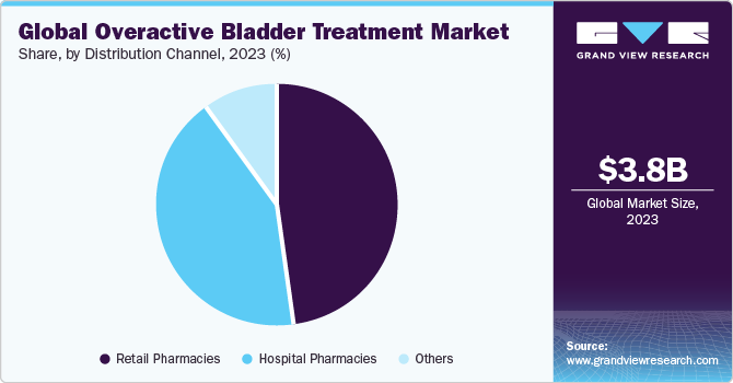 Global Overactive Bladder Treatment Market share and size, 2023
