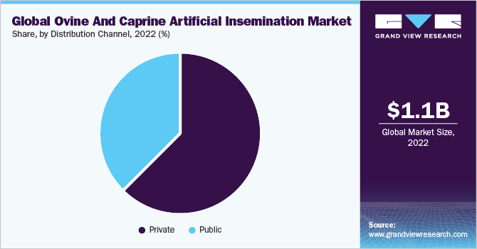 Global Ovine And Caprine Artificial Insemination Market share and size, 2022